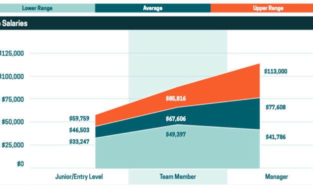 2022 Publisher Revenue Professional Salary Survey